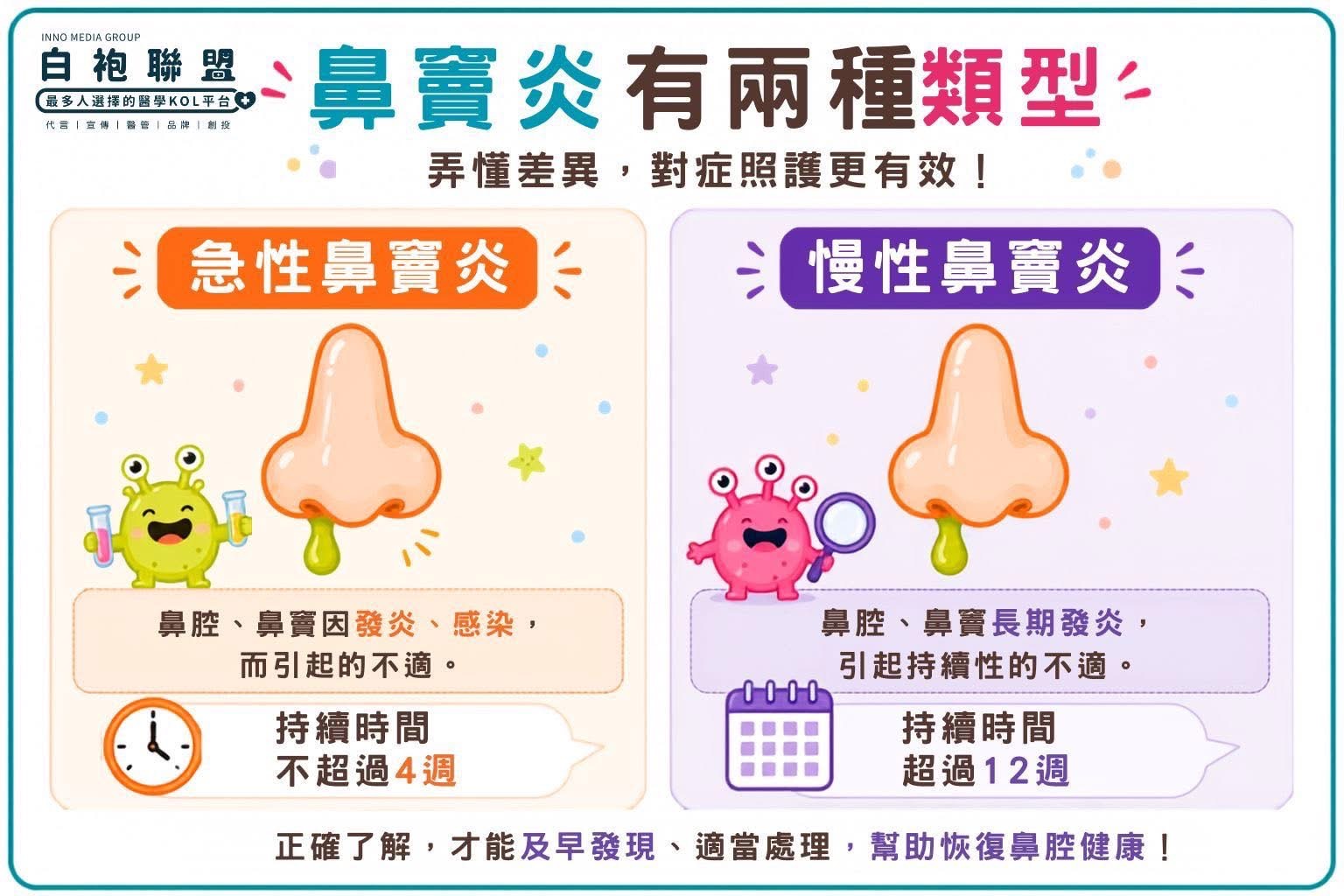 鼻竇炎有兩種類型
