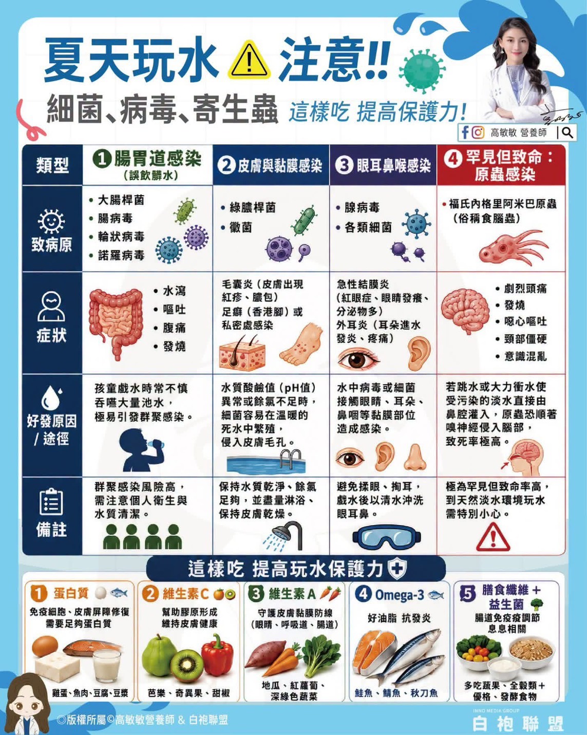 常見的玩水感染包含