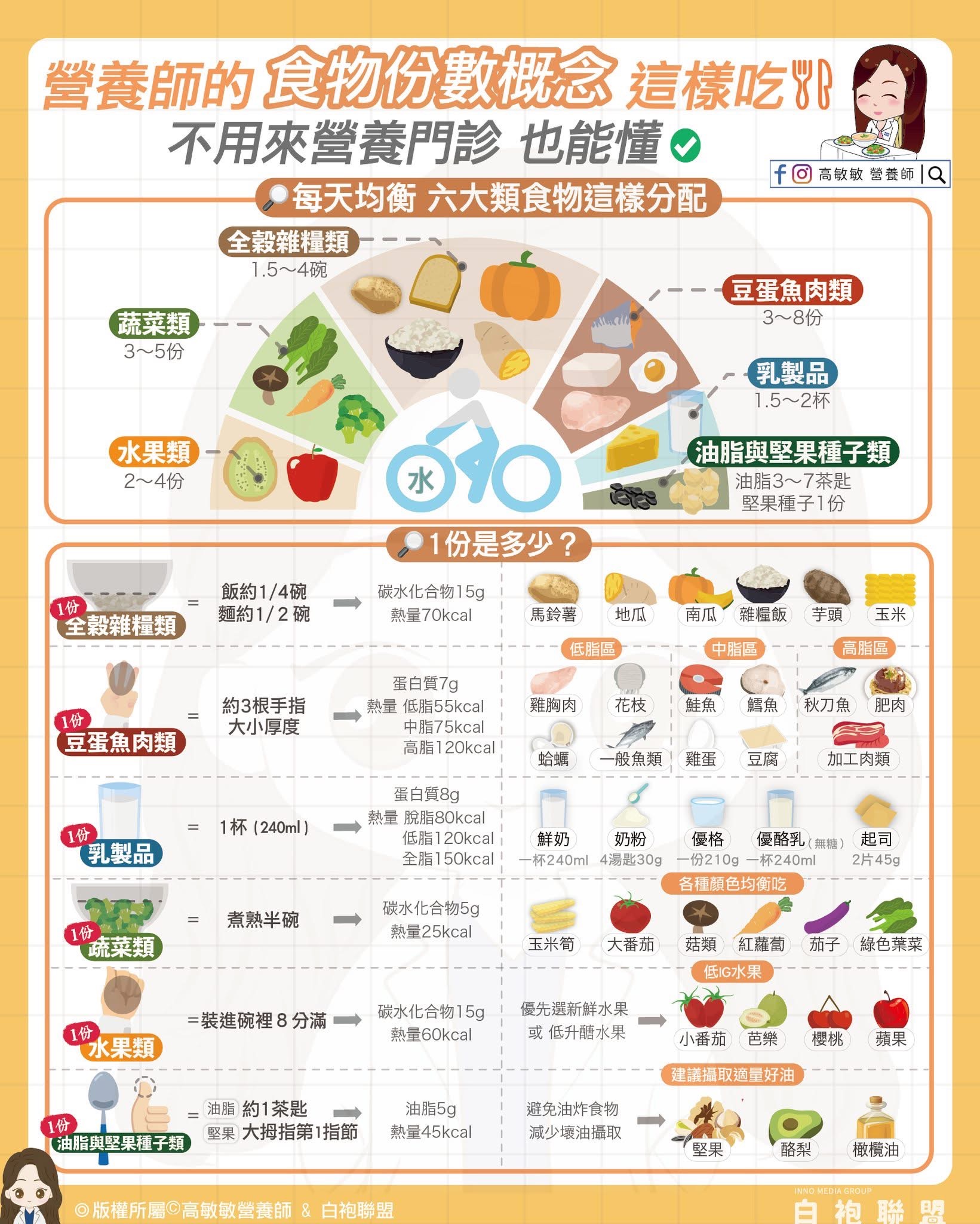 「六大類食物」1份到底有多大？每天到底要吃多少？