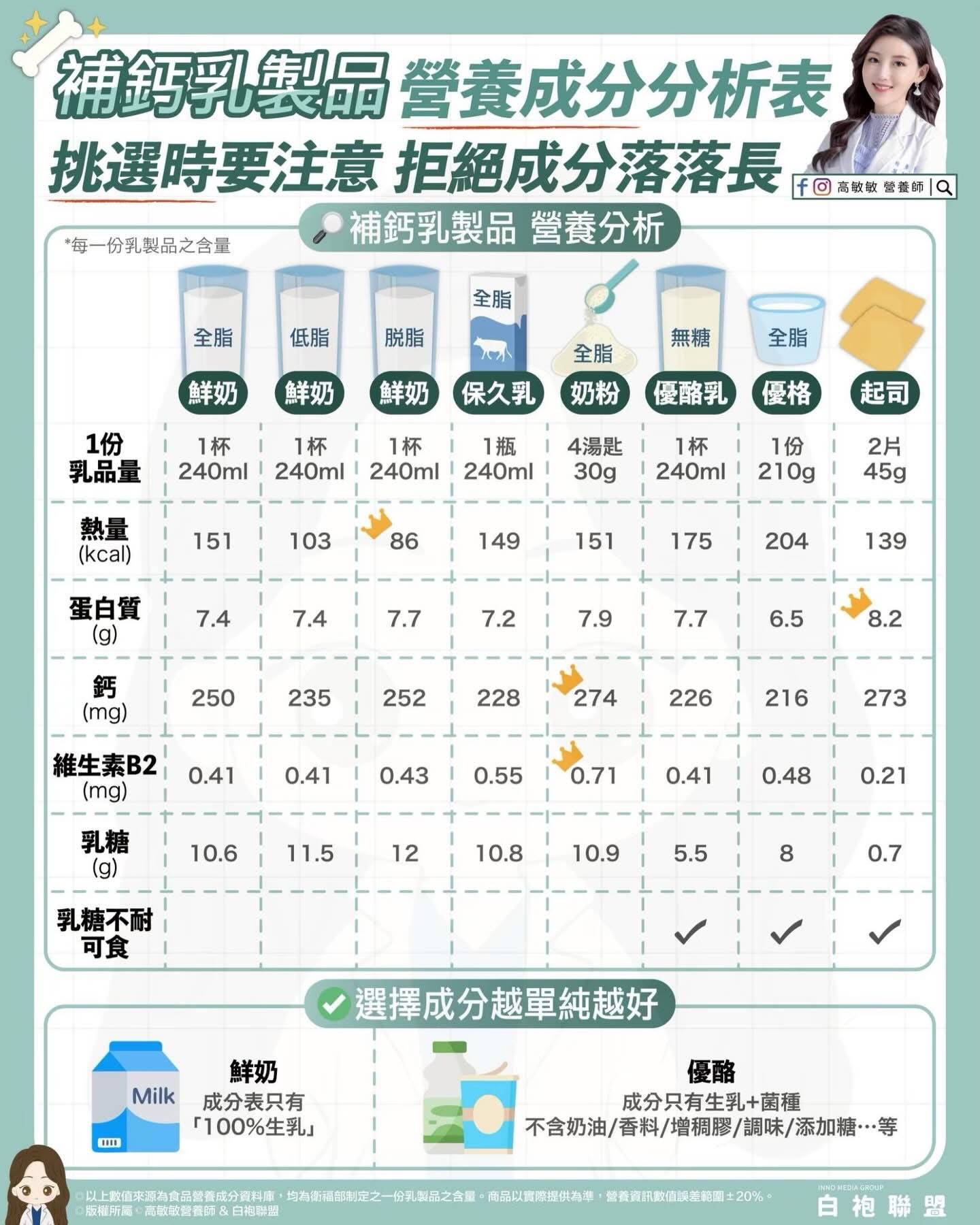 鮮奶、起司、優格哪種最補鈣？