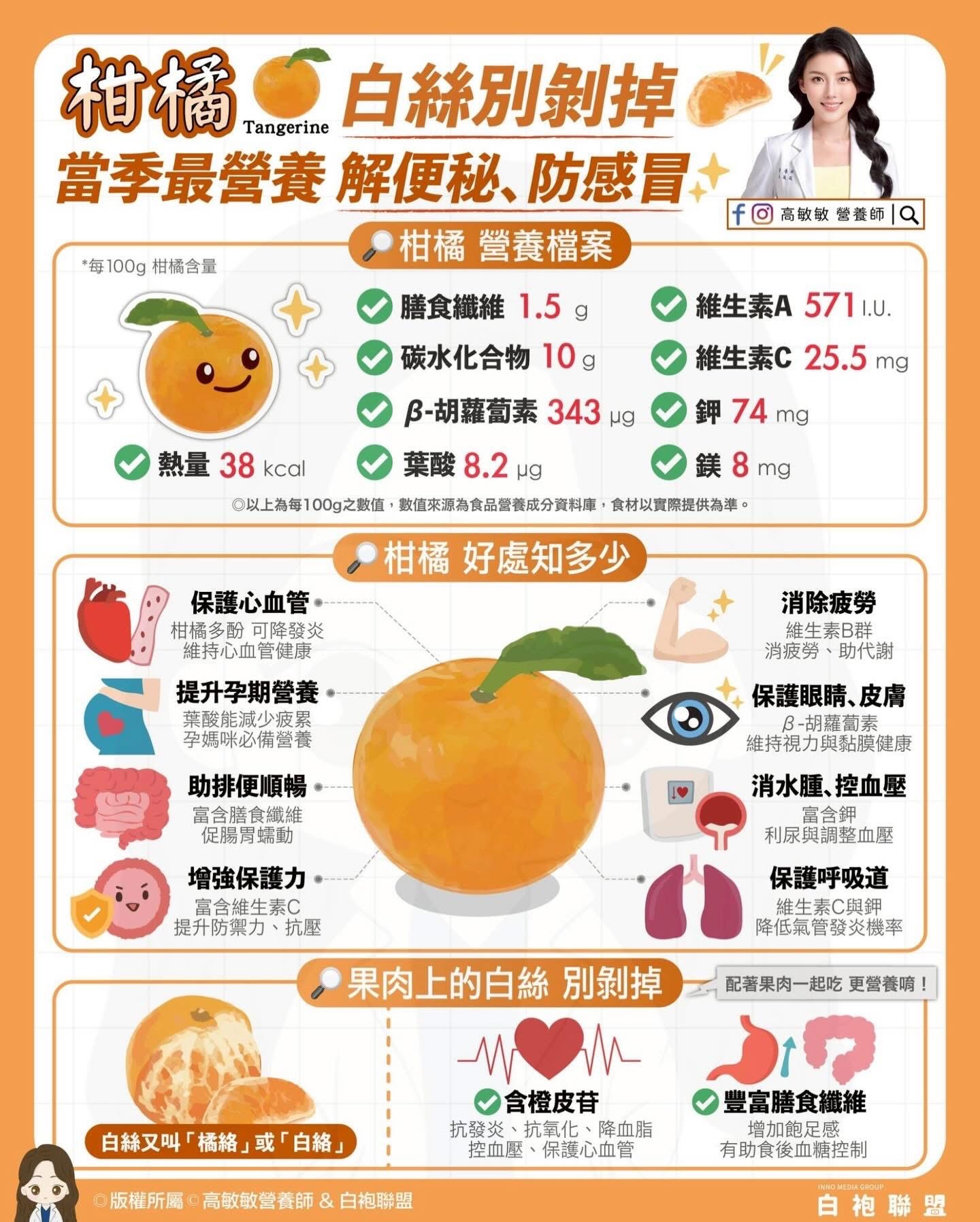 橘子營養全攻略：柑橘8大好處一次看 維生素C、β-胡蘿蔔素滿滿！護呼吸道、消疲勞，這兩類人攝取要適量