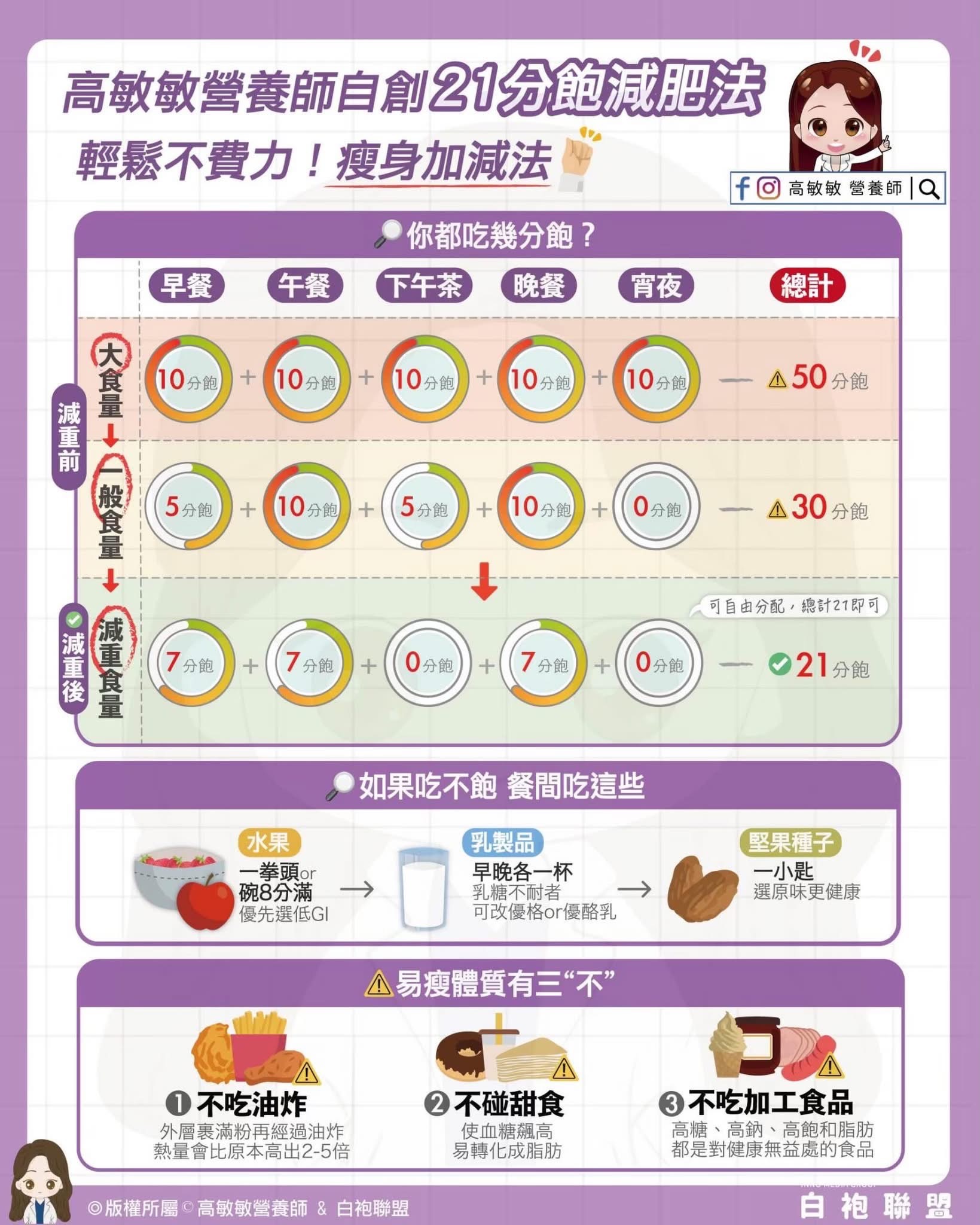 21分飽減肥法