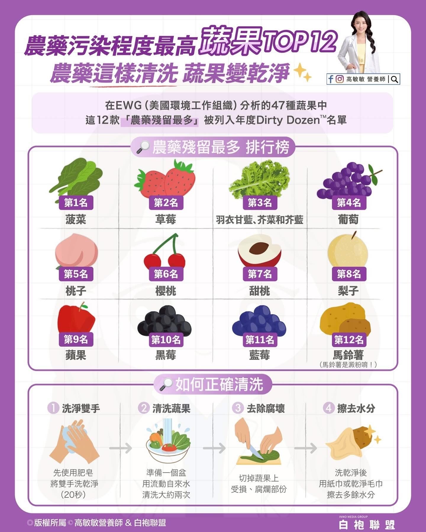 2025 台灣12個最髒蔬果排行榜 |農藥殘留高風險&清洗技巧懶人包 1 2025 台灣12個最髒蔬果排行榜 |農藥殘留高風險&清洗技巧懶人包