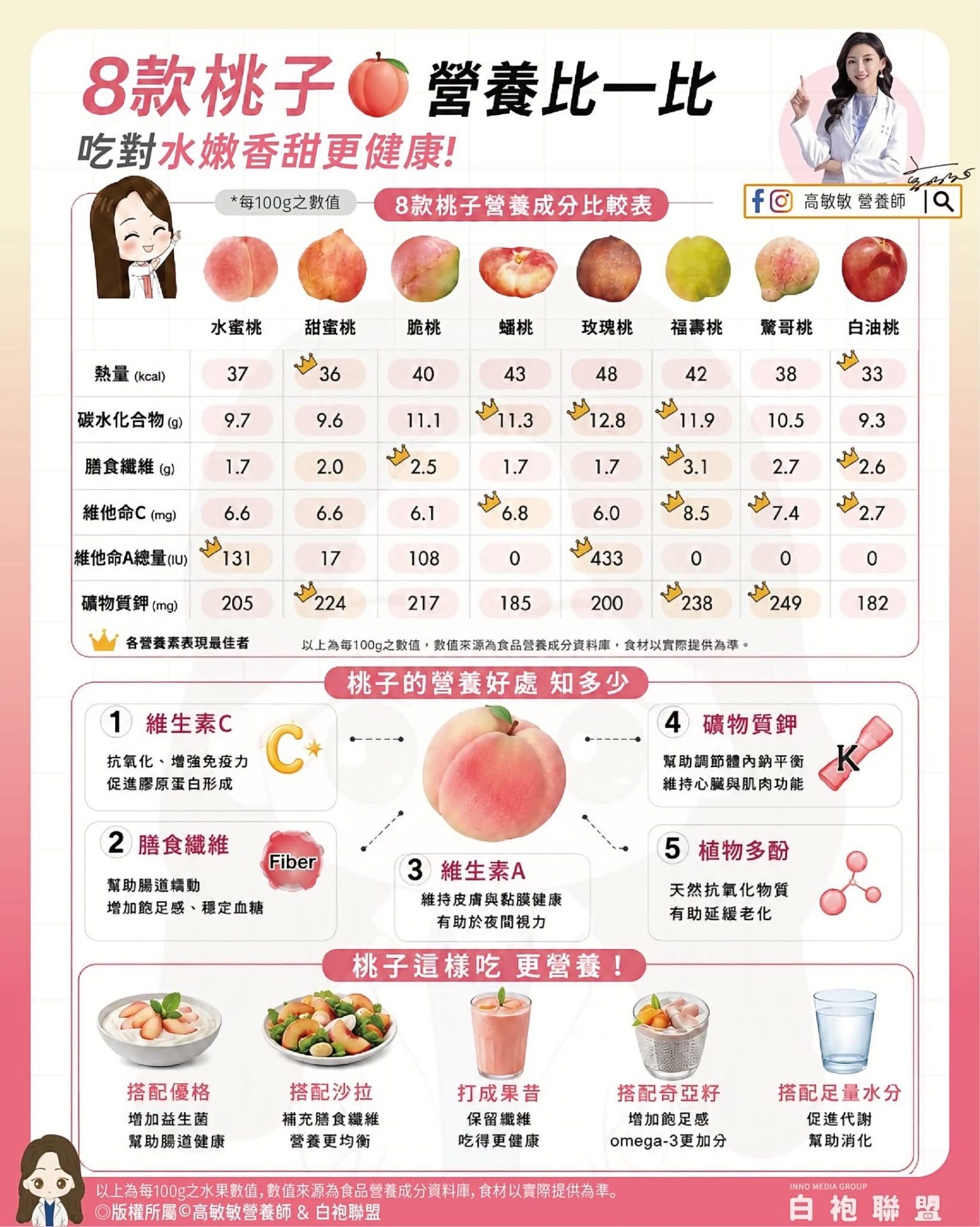 桃子營養大比拼｜水蜜桃、脆桃、蟠桃、油桃哪種最好？8款桃子熱量、膳食纖維、維生素C一次看 1