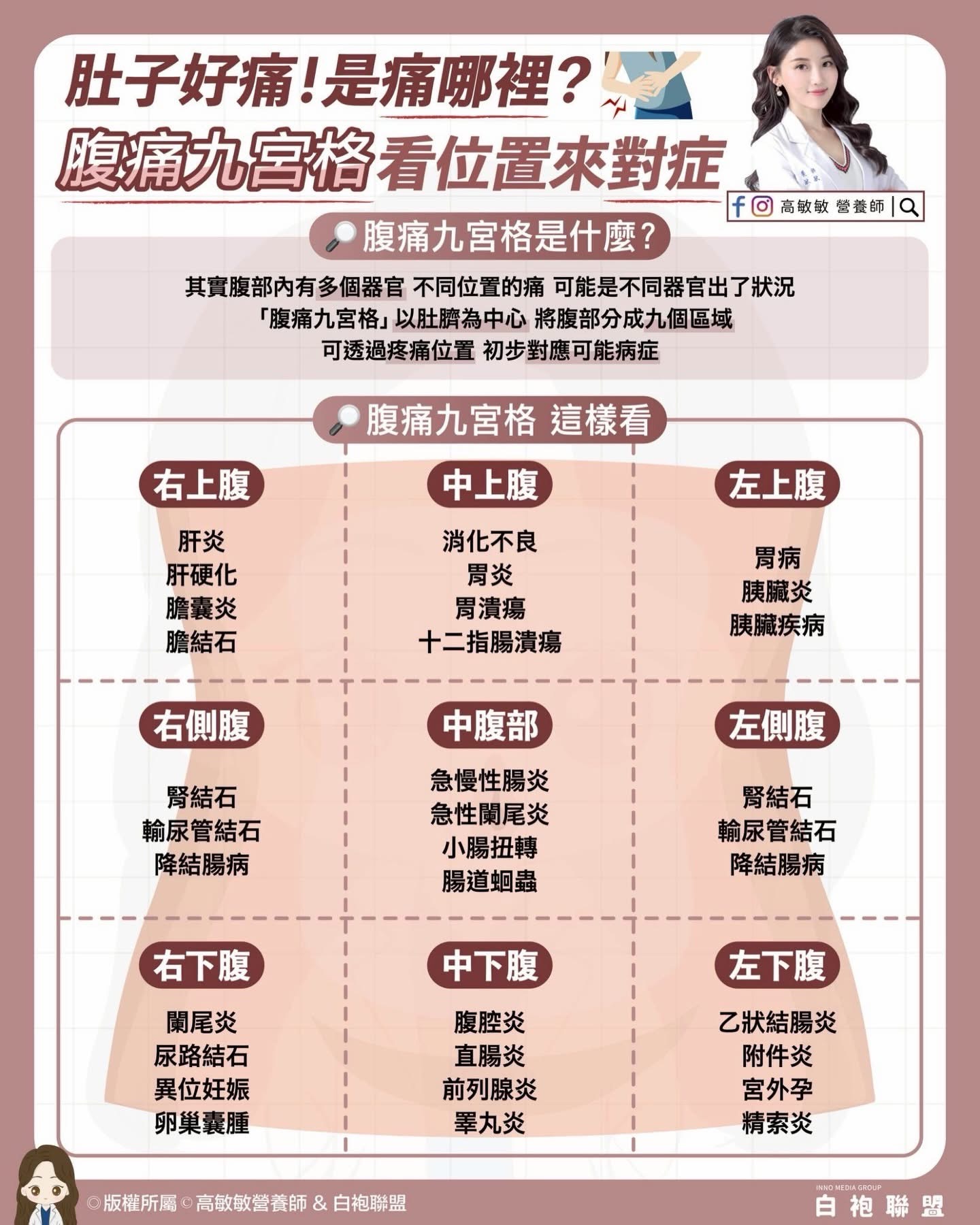 肚子痛是痛哪裡？2026最新腹痛方位圖