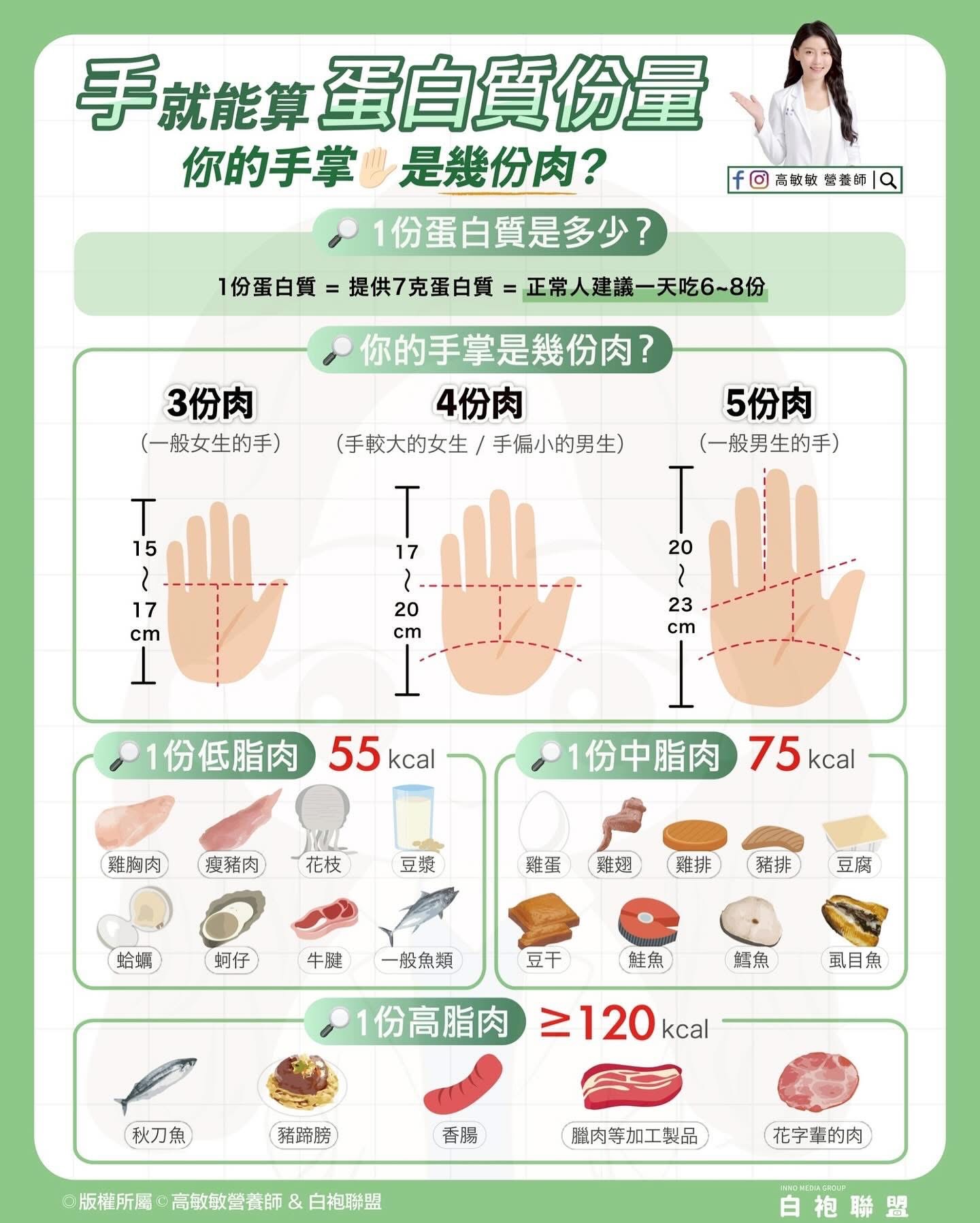 蛋白質份量怎麼算？營養師教你用手掌就能估出一天要吃多少！