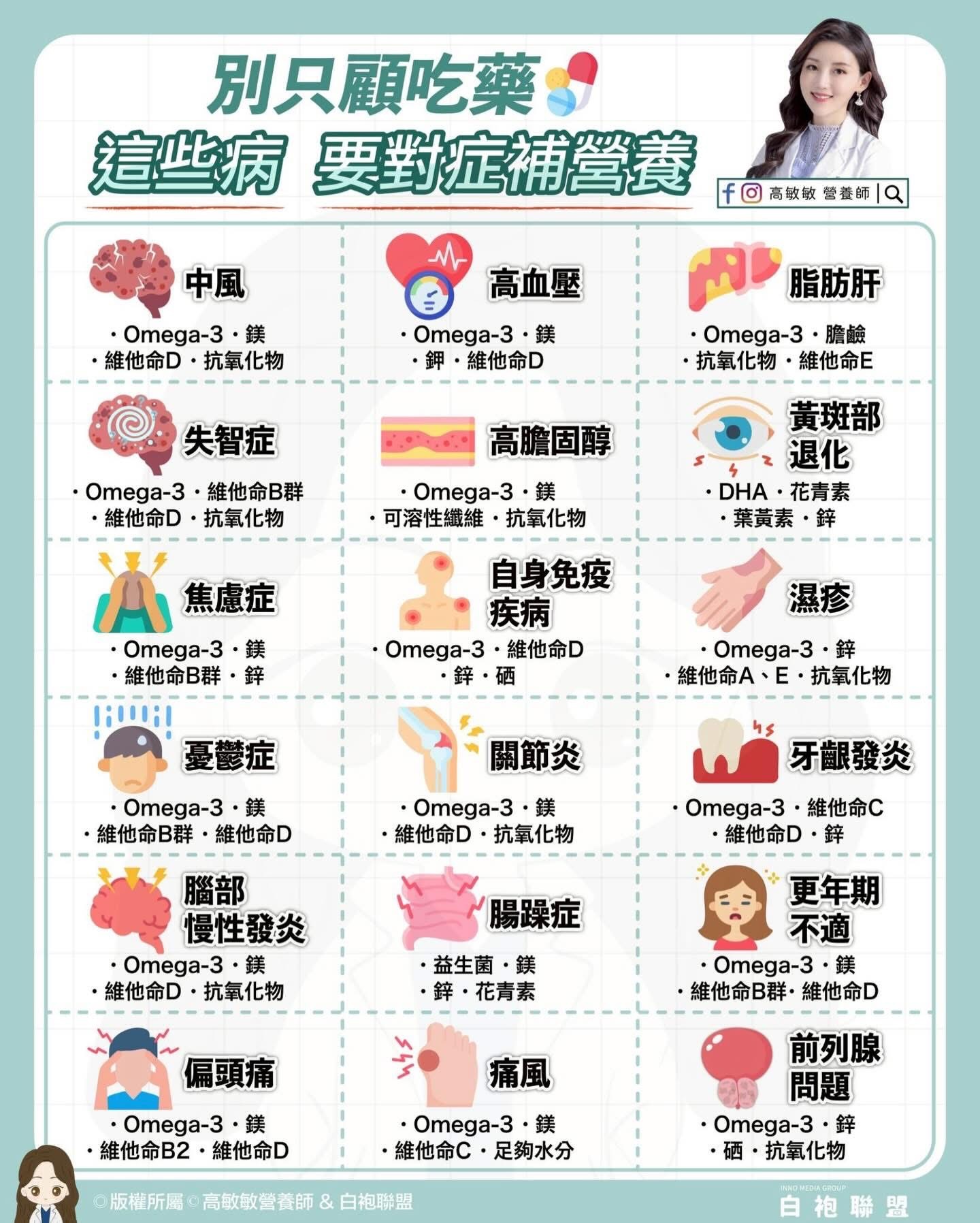 常見症狀營養檔案：高血壓、高膽固醇、自體免疫疾病、掉髮、濕疹、關節炎怎麼補？高敏敏營養師揭秘：從頭到腳「常見症狀」對應的關鍵營養素！