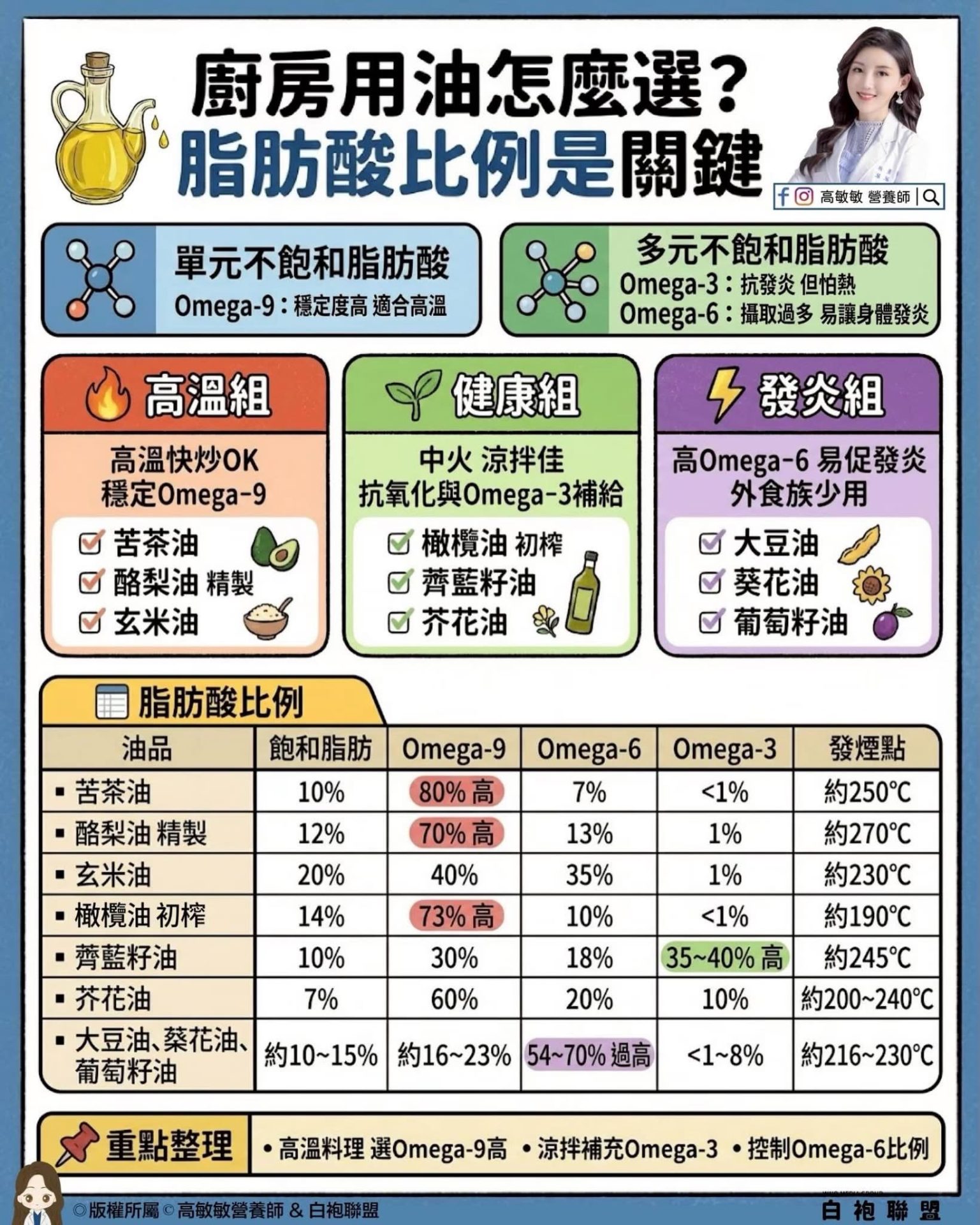搞懂油脂三兄弟：Omega-3、Omega-6 與 Omega-9